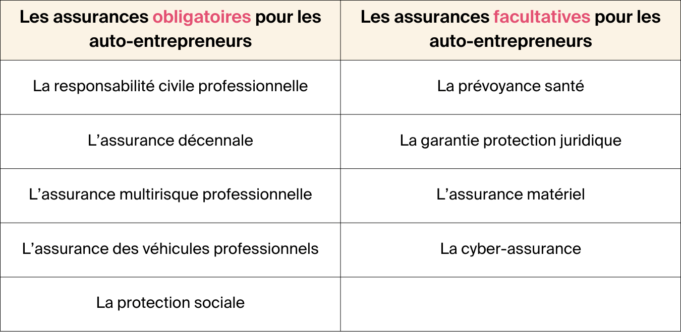découvrez les tarifs de l'assurance pour auto-entrepreneurs et protégez votre activité avec des solutions adaptées à votre statut. comparez les offres pour trouver la couverture qui vous convient au meilleur prix.
