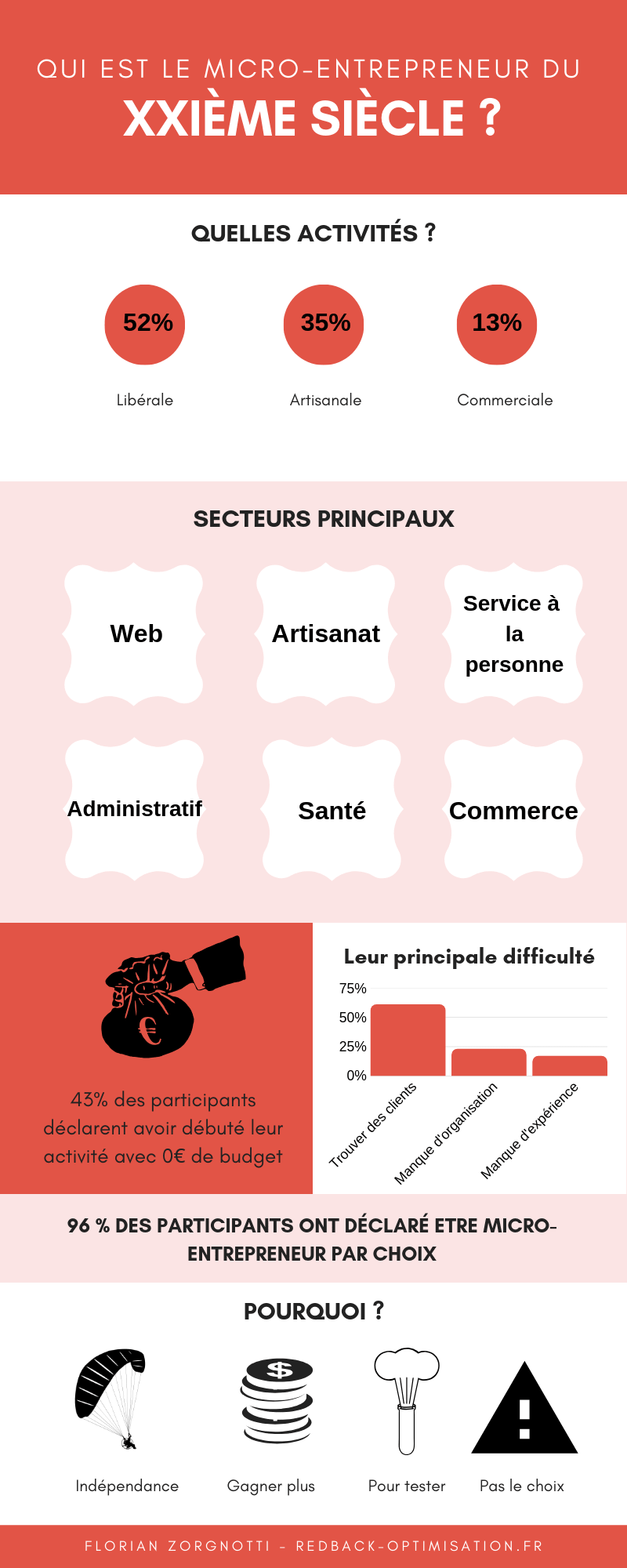 découvrez notre assurance spécialement conçue pour les micro-entrepreneurs. protégez votre activité, vos biens et bénéficiez d'une couverture adaptée à vos besoins pour exercer en toute sérénité.