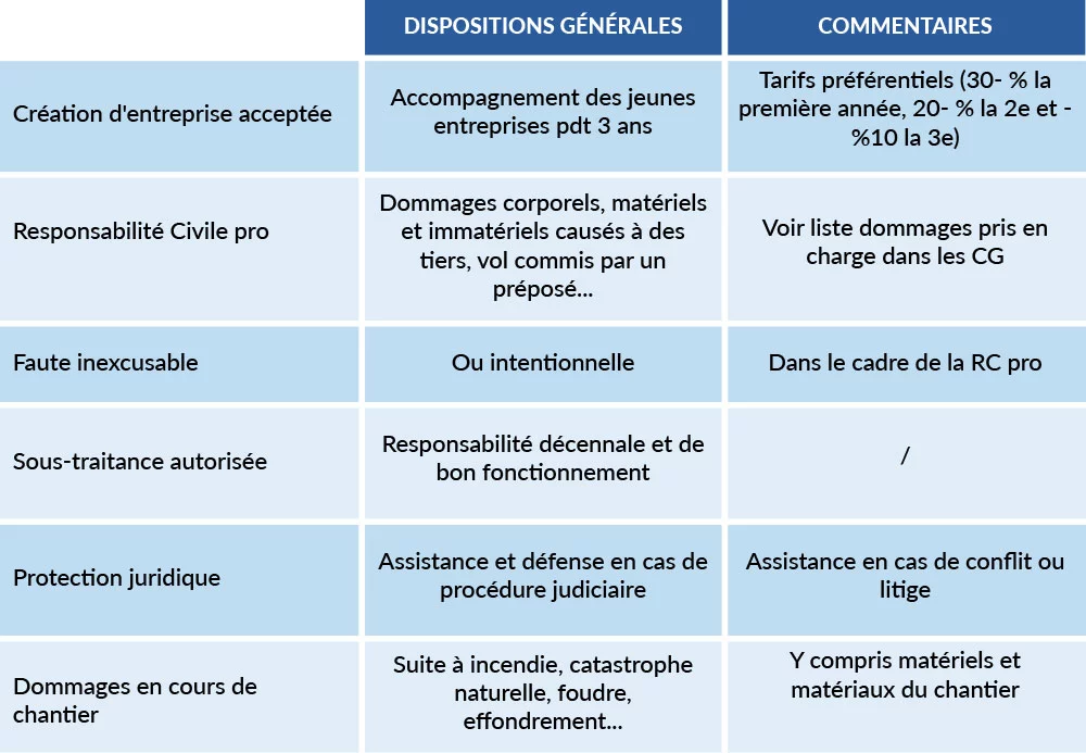 découvrez notre comparateur d'assurance pour entreprise, conçu pour vous aider à trouver la couverture idéale et adaptée à vos besoins. comparez facilement les offres des principales compagnies d'assurance, économisez sur vos primes et protégez votre activité efficacement.